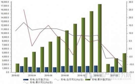 彩电产量统计