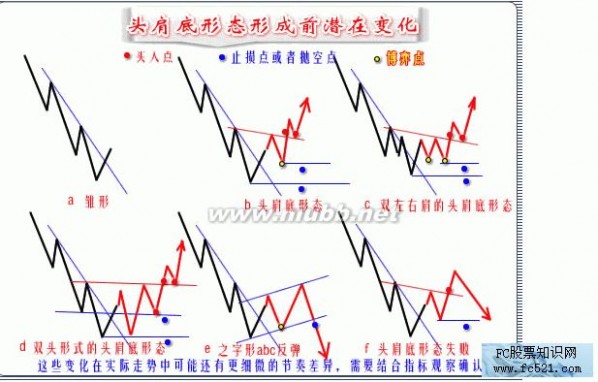 头肩底形态 反转形态之头肩底形态