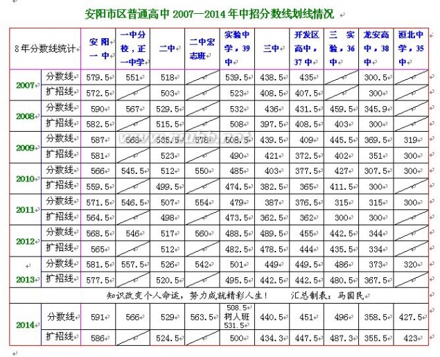 2015安阳中招(中考/高中录取）分数线（2007—2015年汇总）