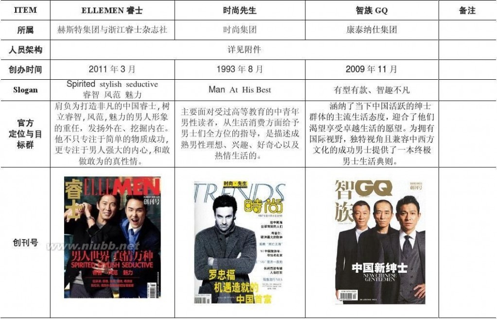 gq 睿士、时尚先生、GQ智族(时尚男刊对比)