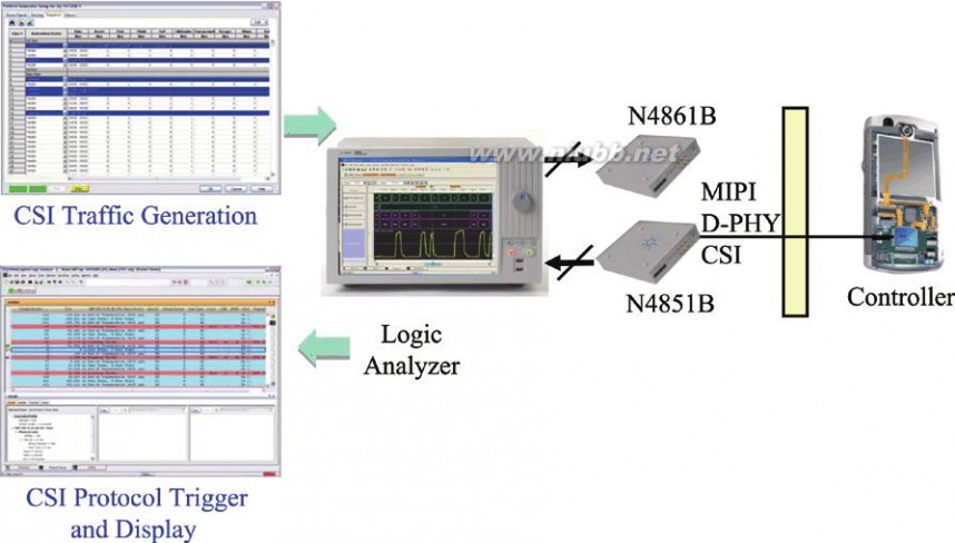 idsi MIPI CSIDSI简介及信号和协议测试方法