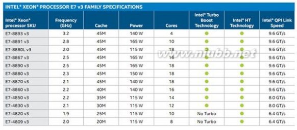 e7 Intel发布新一代至强E7 v3处理器：18核36线程