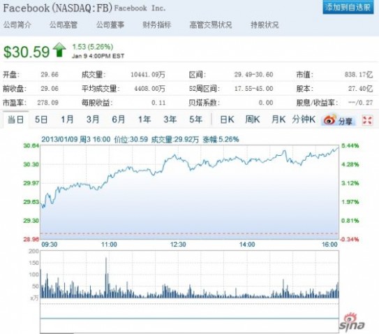 Facebook股价周三突破30美元