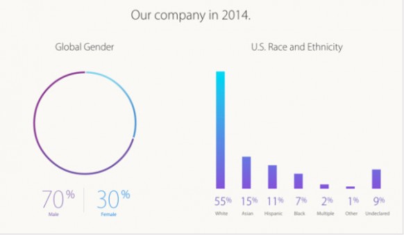 苹果公布员工多样性报告 并没有多大变化