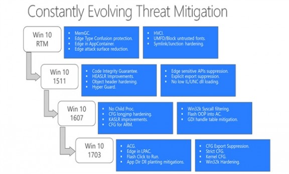 赶快抛弃Win7！微软催促用户升级最新版Win10：为安全