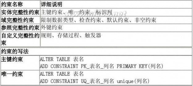 sql语言编程学习 SQL高级编程-复习整理