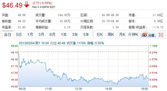 搜狐股价周一下跌2.73美元，报收于46.49美元，跌幅为5.55%