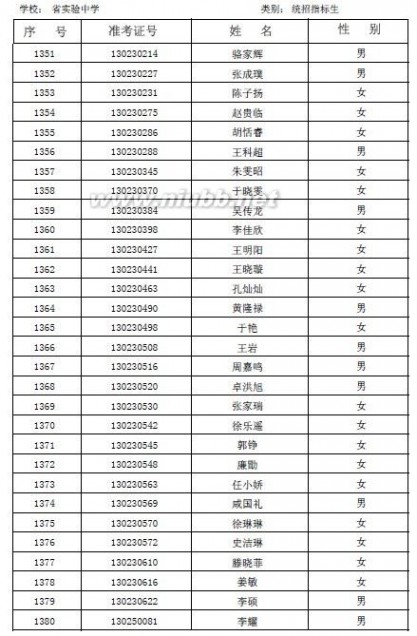 山东省实验中学2013年第一批录取分数线及名单公布