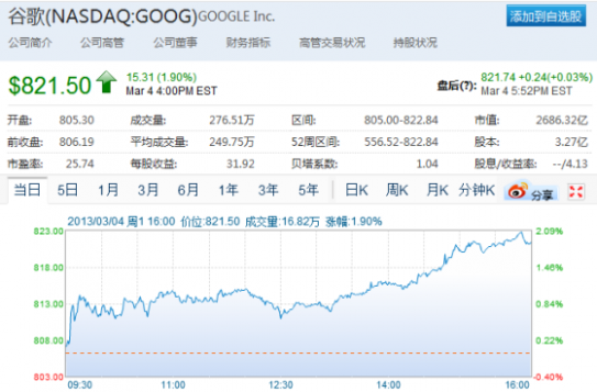 周一美股交易中，谷歌股价上涨1.9%至821.5美元