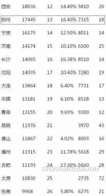 最有钱城市排行榜 全国最有钱城市排行榜！！郑州竟然排在……