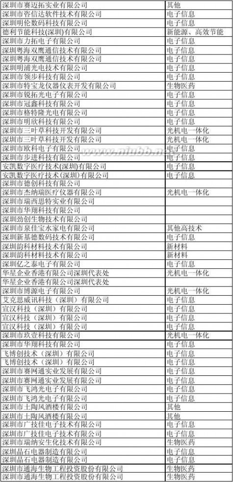 深圳科技园 深圳科技园企业名单