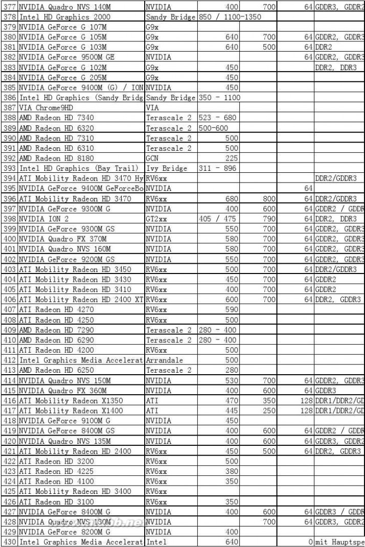 最新笔记本显卡排行 2014年最新 笔记本显卡GPU性能排行