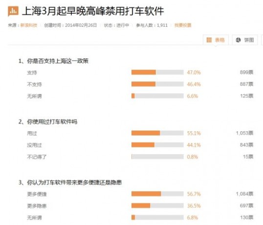 半数网友支持上海早晚高峰禁用打车软件