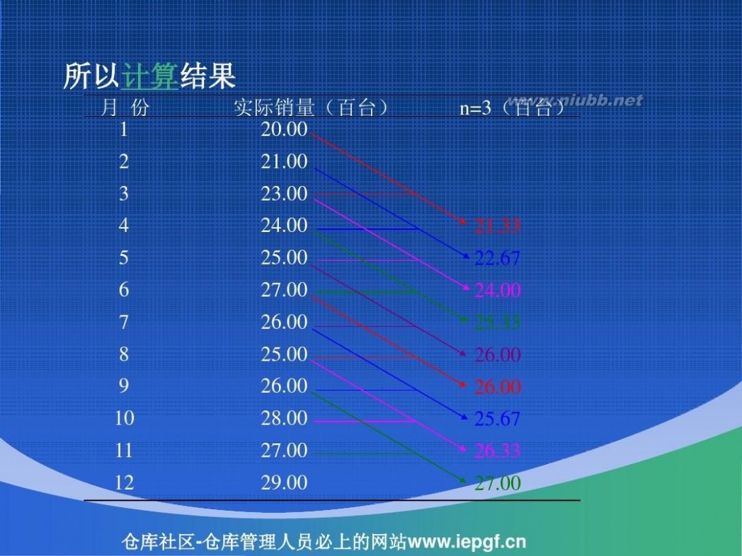 周转率 库存周转率与库存管理_库存周转率计算案例PPT