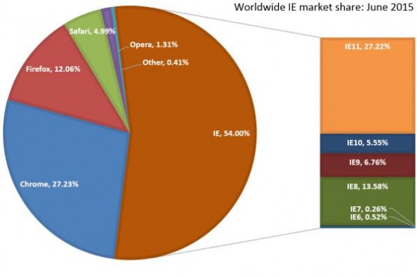 IE真的不行了？54%浏览器份额领跑全场
