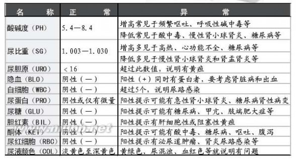 尿常规化验单 如何看尿常规检查化验单