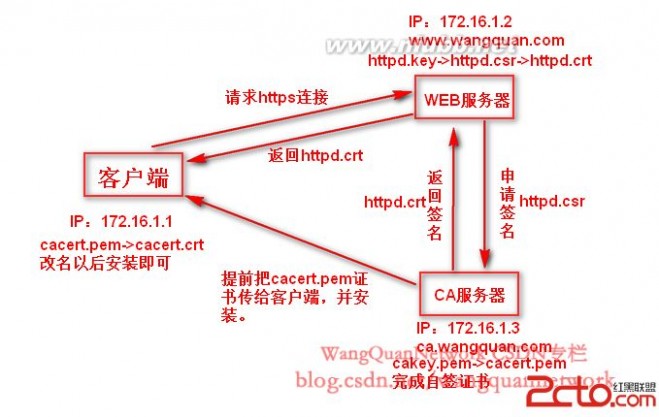 ca认证 CA认证实现