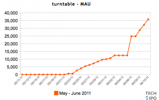 Turntable.fm融资750万美元，估价达3700万