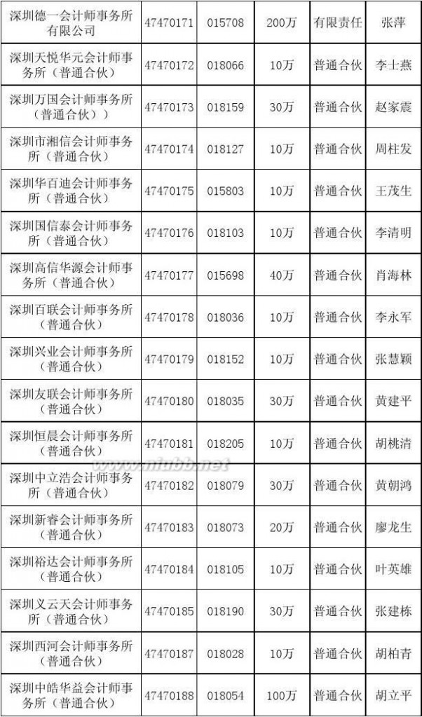 深圳会计师事务所 深圳会计师事务所名单