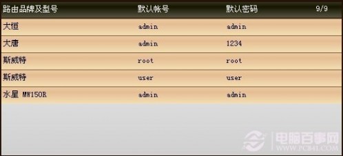 登录路由器 各品牌路由器登录密码与路由器登录地址大全