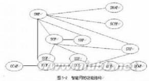 智能网 智能网：智能网-智能网概述，智能网-智能网的优势