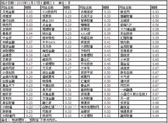 p2p网贷平台排名 2015年11月17日全国P2P网贷平台借款期限排行榜