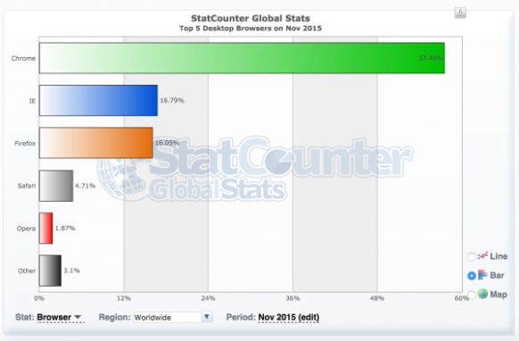 全球主流浏览器 浏览器市场 浏览器市场份额