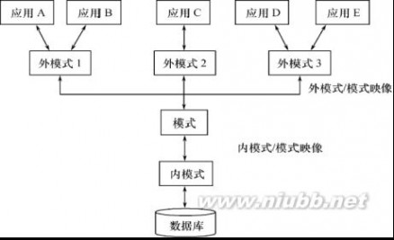 关系数据库理论 SQL笔记 --- 数据库发展,基本概念,关系数据库理论,关系模型,SQL概述