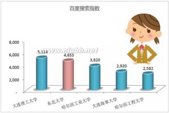 东北霸主 “数读”东北大学——东北高校的舆论霸主