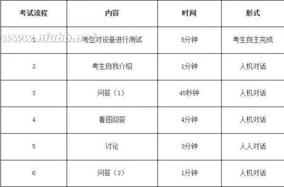 六级口语考试报名 2015年11月英语六级口语考试时间