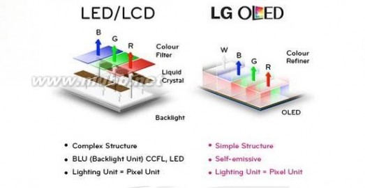 oled lcd OLED会取代LCD吗？