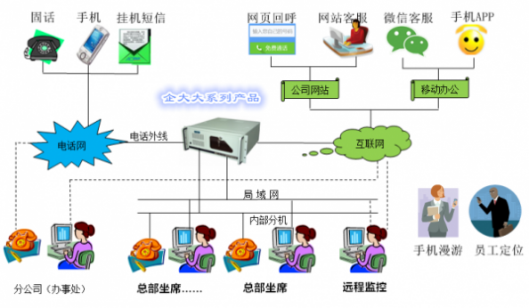 通信网