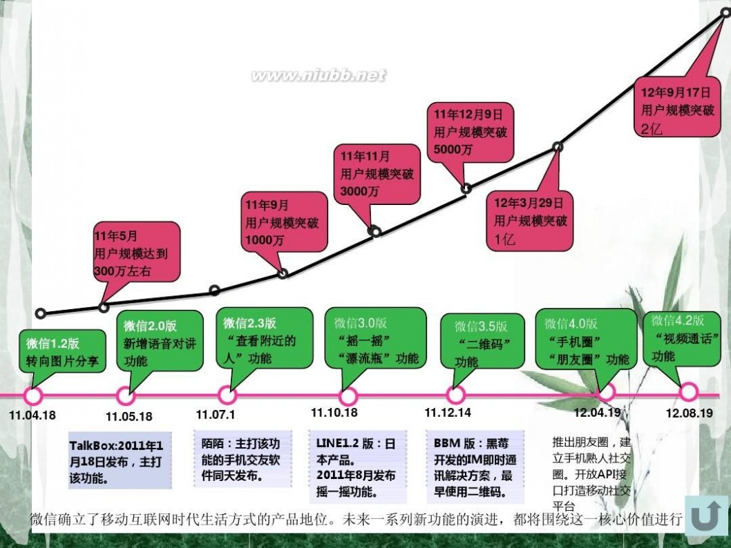 微信3.5 服务营销 - 微信STP分析