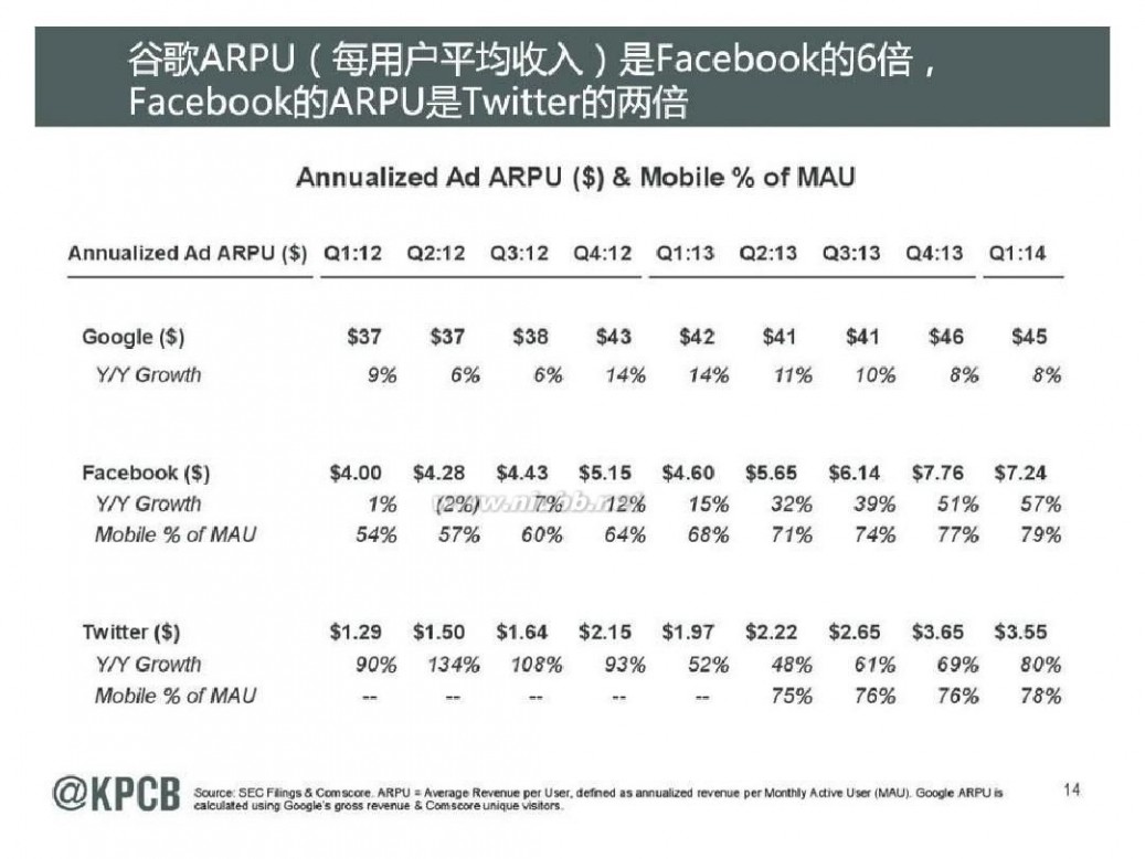 互联网女皇 KPCB 2014互联网女皇报告 165页 中文(20140528最新)