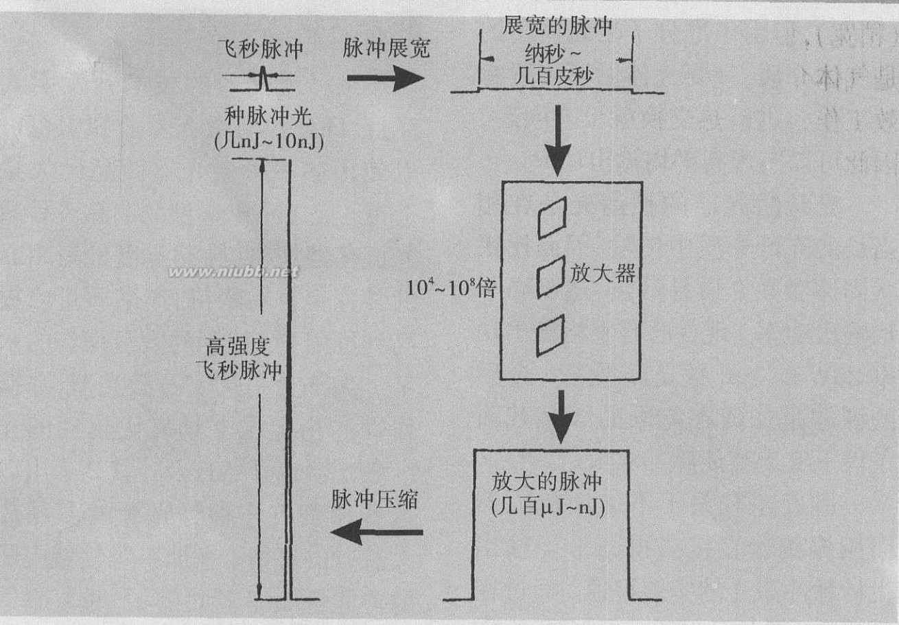 飞秒激光器 飞秒激光器的发展现状