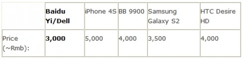 百度易平台手机的售价明显低于竞争对手