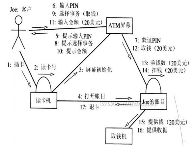 UML及软件建模系列之协作图