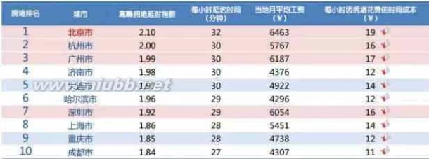 中国十大堵城 国内十大“堵城”出炉 广州排第三 下班回家最艰难图