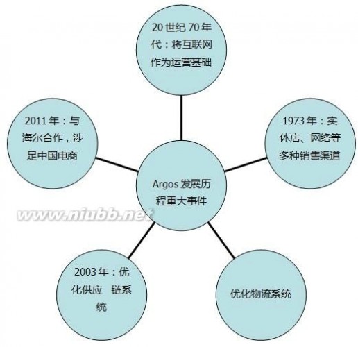 argos 英国零售企业案例研究——Argos