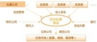 阳光私募基金 什么是阳光私募基金