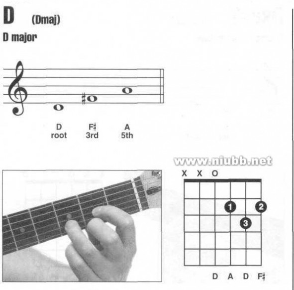 d和弦 吉他D和弦指法按法图例大全