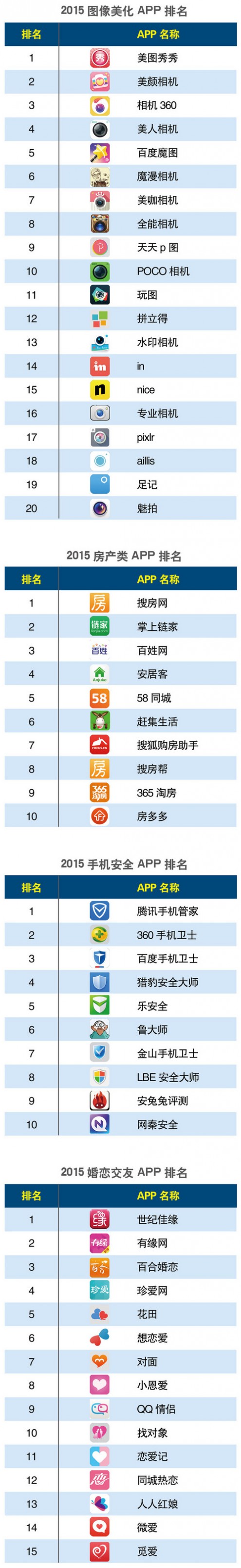 2015中国APP分类排行 APP排名 手机浏览器排名 新闻资讯排名 音乐APP排名