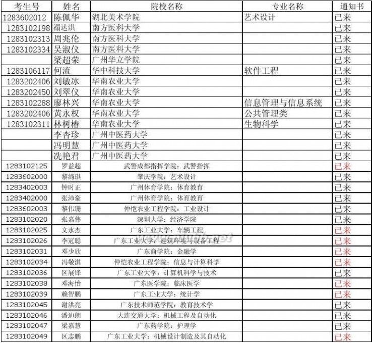 高要二中 高要二中2011高考通知书已来名单(截止时间：2011.8.12))