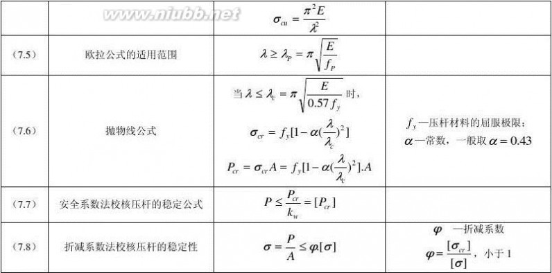 材料力学公式 材料力学公式汇总