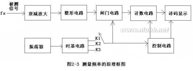 数字频率计 数字频率计