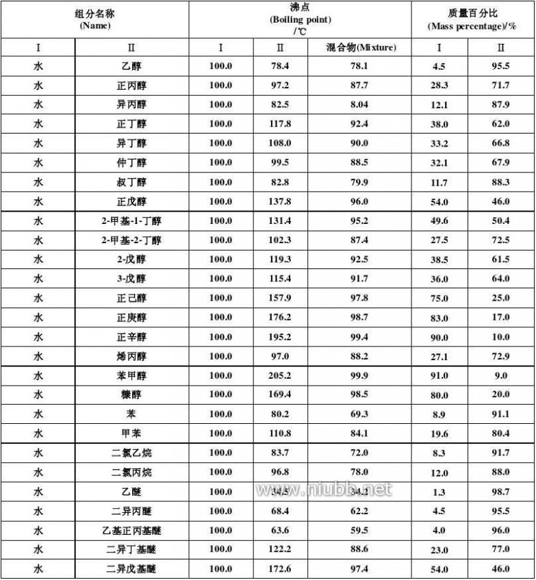 恒沸混合物 二元恒沸混合物的组成和沸腾温度