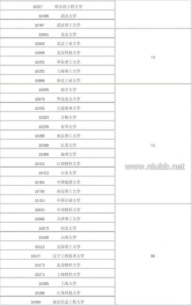 2012年学科评估结果 2012年全国高校学科评估结果(完整版)