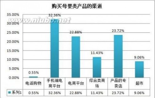 母婴群 手机电商平台已成为母婴人群的最佳购物渠道