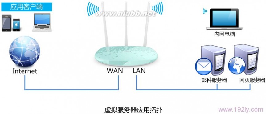 TP-Link TL-WR882N虚拟服务器(端口映射)设置方法 tplink端口映射