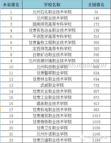 大专学校 2015年全国各省专科学校排行榜